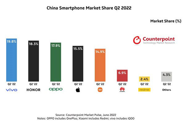 Vivo dominates the Chinese smartphone market